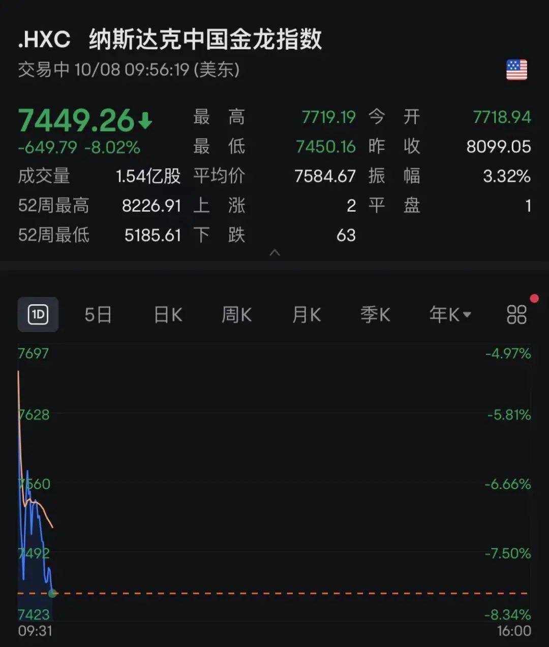 深夜突发！中国金龙指数跌超7%！中概股深调，A50猛涨！