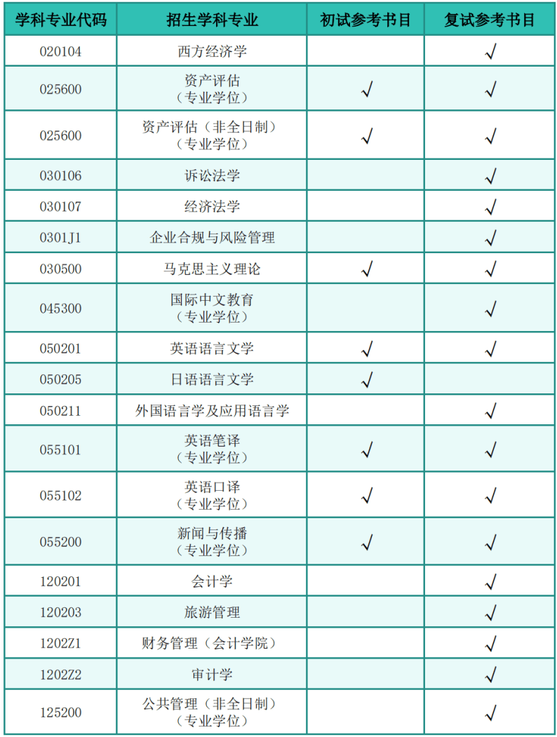 上海对外经贸大学2025年招收攻读硕士学位研究生简章