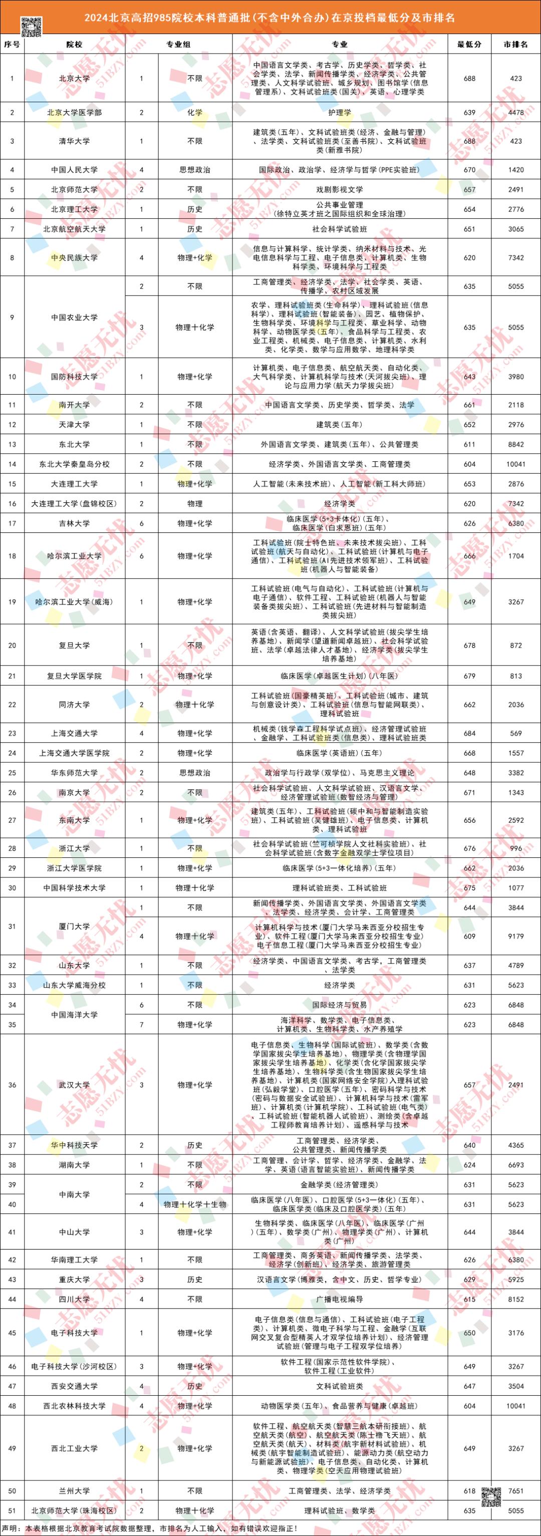 想上985高校,孩子至少需要考到多少分?都能报哪些专业?_录取分数_排名_北京