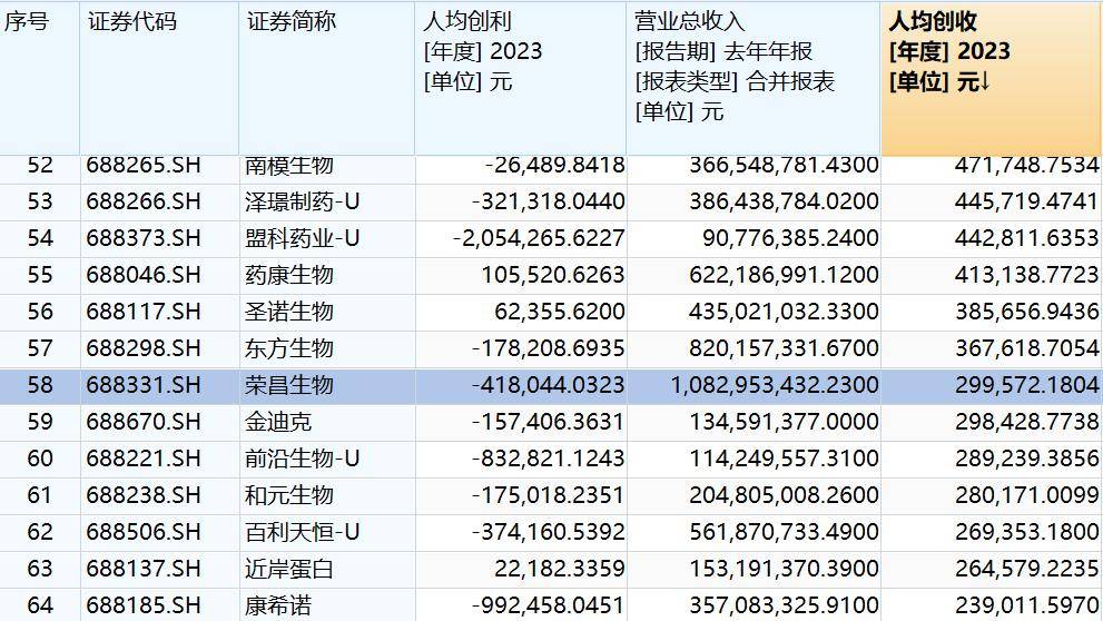 两次IPO融资，荣昌生物为什么还缺钱？