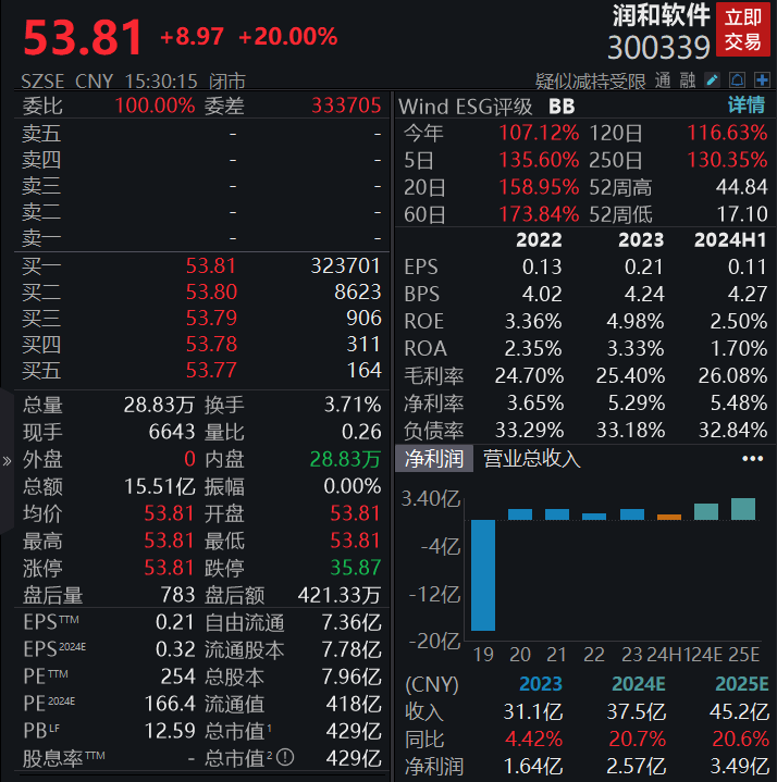 四连板润和软件：存在股价大幅上涨后回落风险