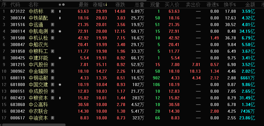 午评：中字头大爆发，沪指涨近3%