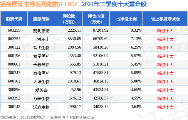 10月11日沃森生物跌11.83%,招商国证生物医药指数(lof)c基金重仓该股