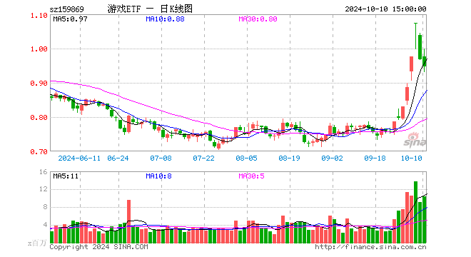 10月10日游戏ETF（159869）份额减少6.25亿份，最新份额73.21亿份，最新规模69.67亿元