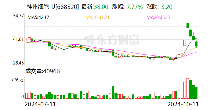 神州细胞：融资净偿还156.39万元，融资余额6386.66万元（10-11）