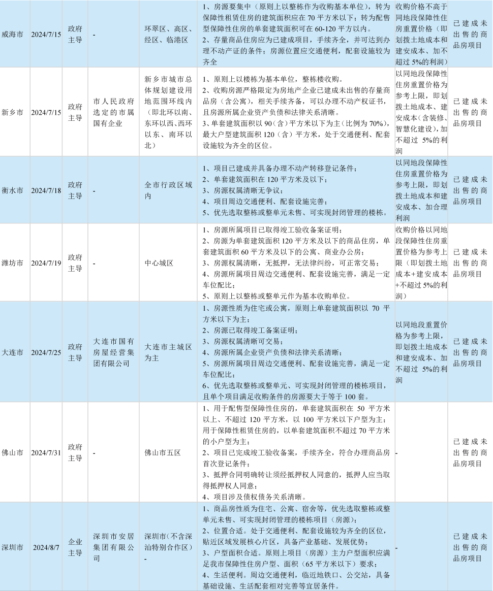 城投企業(yè)參與收購存量商品房作為保障性住房的機遇如何？