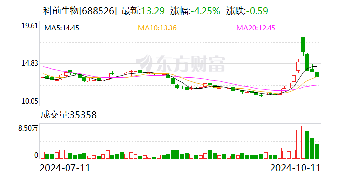 科前生物：融资净买入31.23万元，融资余额8223.35万元（10-11）