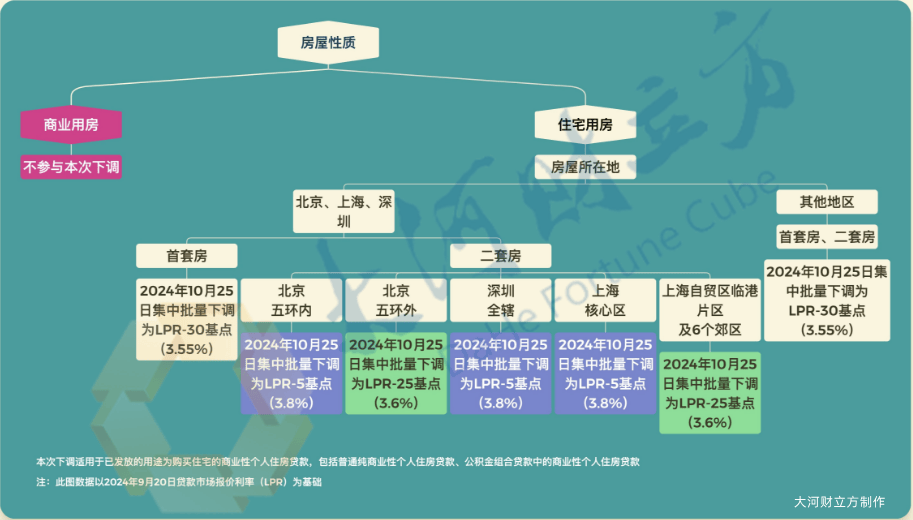 10月25日批量调整！郑州房贷利率能降多少