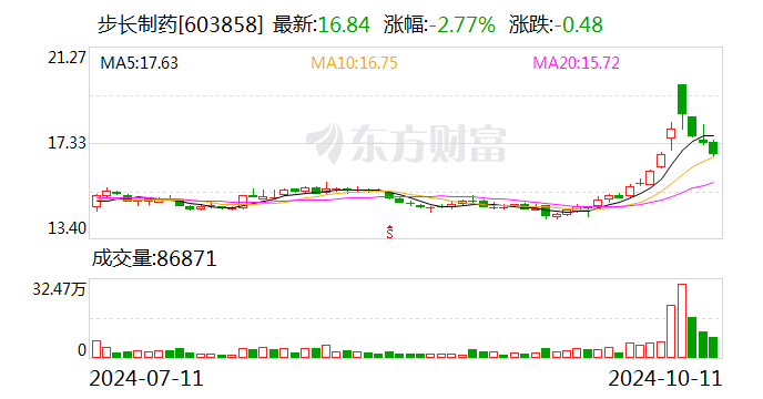 步长制药：融资净买入951.24万元，融资余额5.33亿元（10-11）