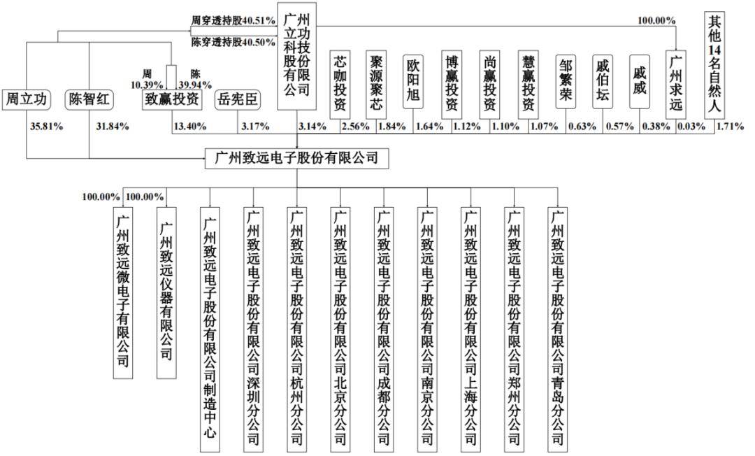 IPO前实控人离婚，致远电子控制权稳定性被重点关注