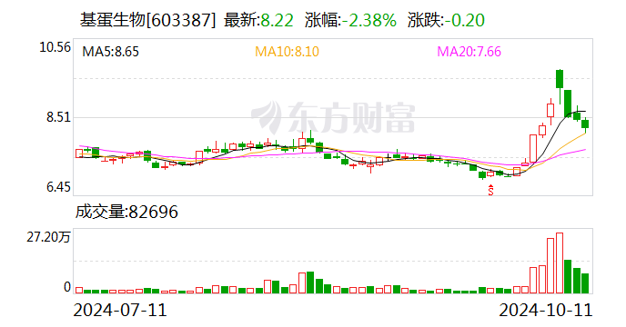基蛋生物：融资余额2.42亿元，创近一年新低（10-11）