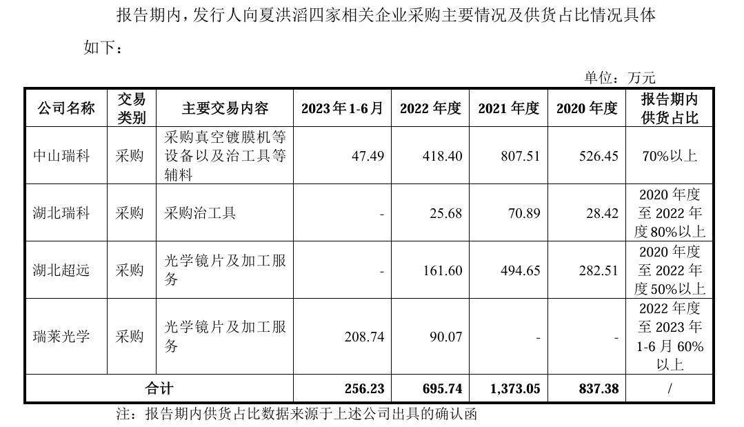 【深度】舜宇光学前高管闯ipo，单一客户占比近半，供应商关系复杂