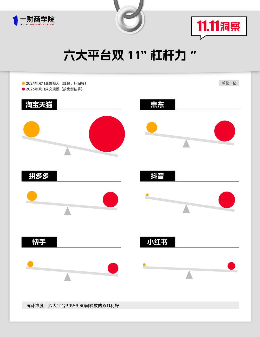 如何用430亿撬动5000亿？六大平台双11策略分析