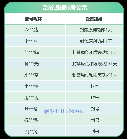 微信公衆平台：9月共封禁349個賬号