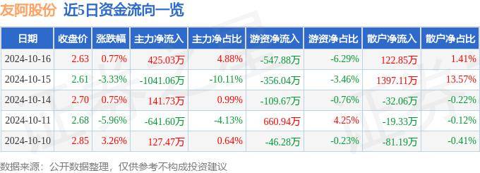 股票行情快报：友阿股份（002277）10月16日主力资金净买入425.03万元