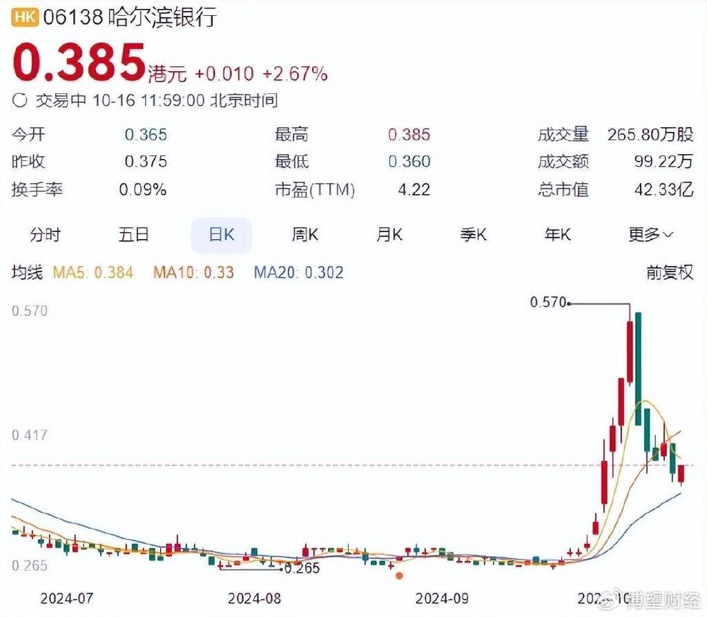 哈尔滨银行员工大降薪，高管299万年薪不分红，盈利与不良率堪忧
