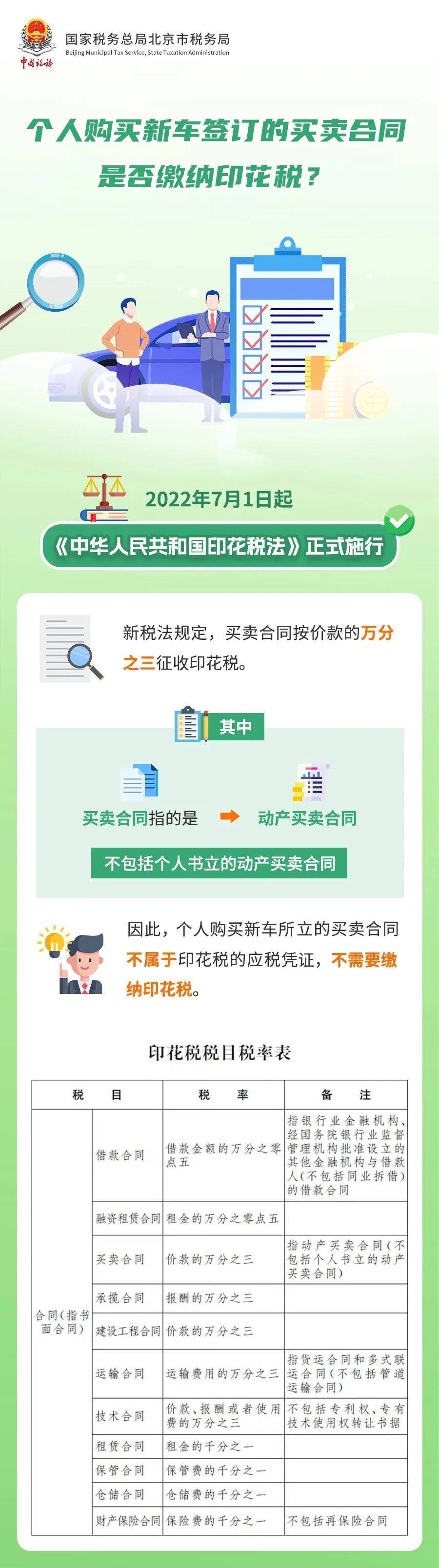 个人购买新车签订的买卖合同是否缴纳印花税?