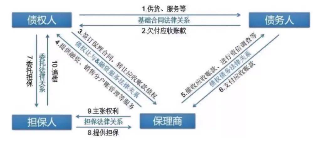 【每周说法 · 第92期】保理业务中融资方的法律风险防范_债权人_债务人_基础