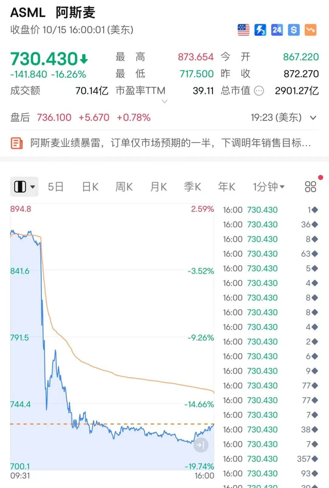 芯片股，集体大跌！