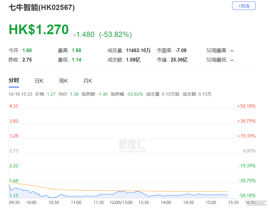 七牛智能港股上市首日破发！盘中暴跌53%，三年多亏损超9亿