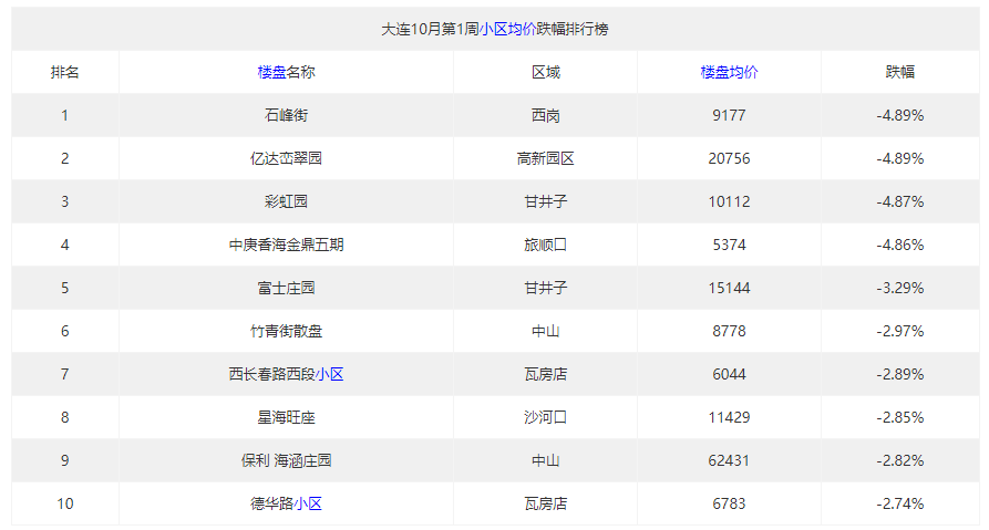 最高跌幅-4.89%,大连10月第1周小区均价跌幅排行榜出炉