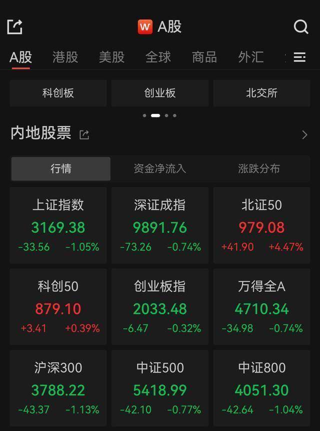 沪指收跌1.05%失守3200点，地产股集体大跌