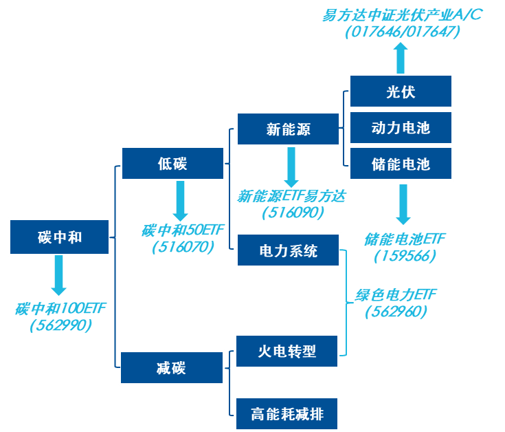 双碳战略的重点发展方向——新能源