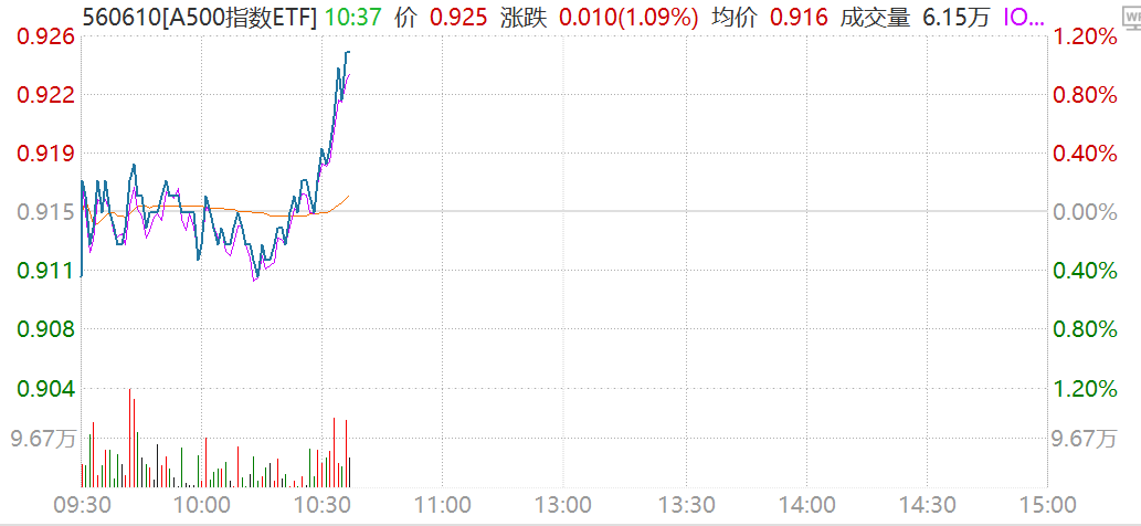 四川长虹、欧菲光、江淮汽车多股涨停，A500指数ETF（560610）放量拉升