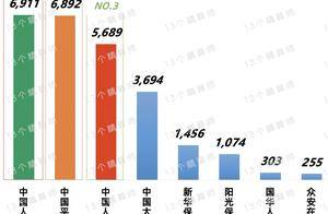 2024三季度上市险企保费排名榜：国寿第一、平安第二、人保第三！