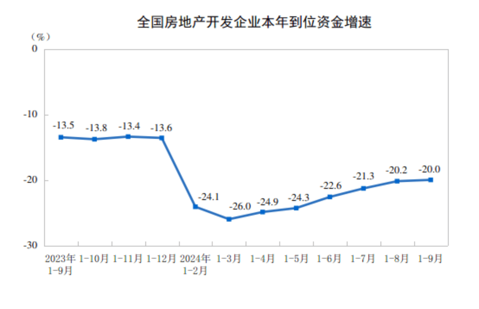 前三季度全国房地产开发投资同比下降10.1％