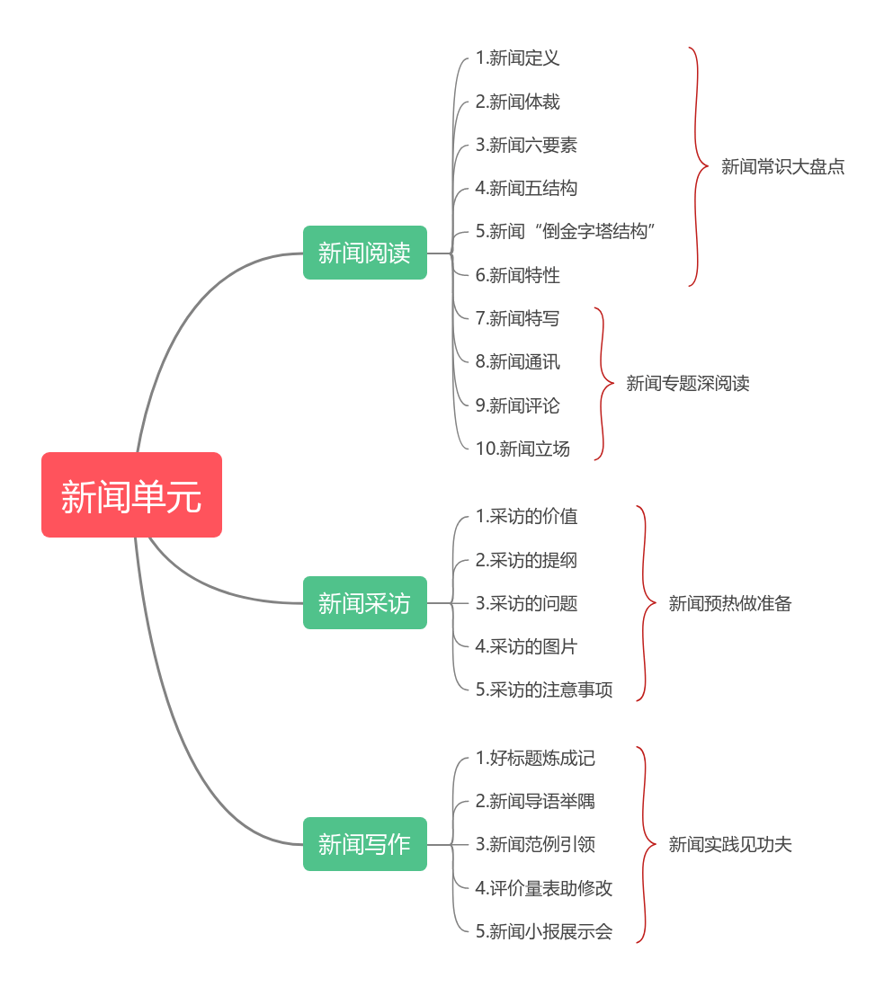 重刊序言思维导图图片