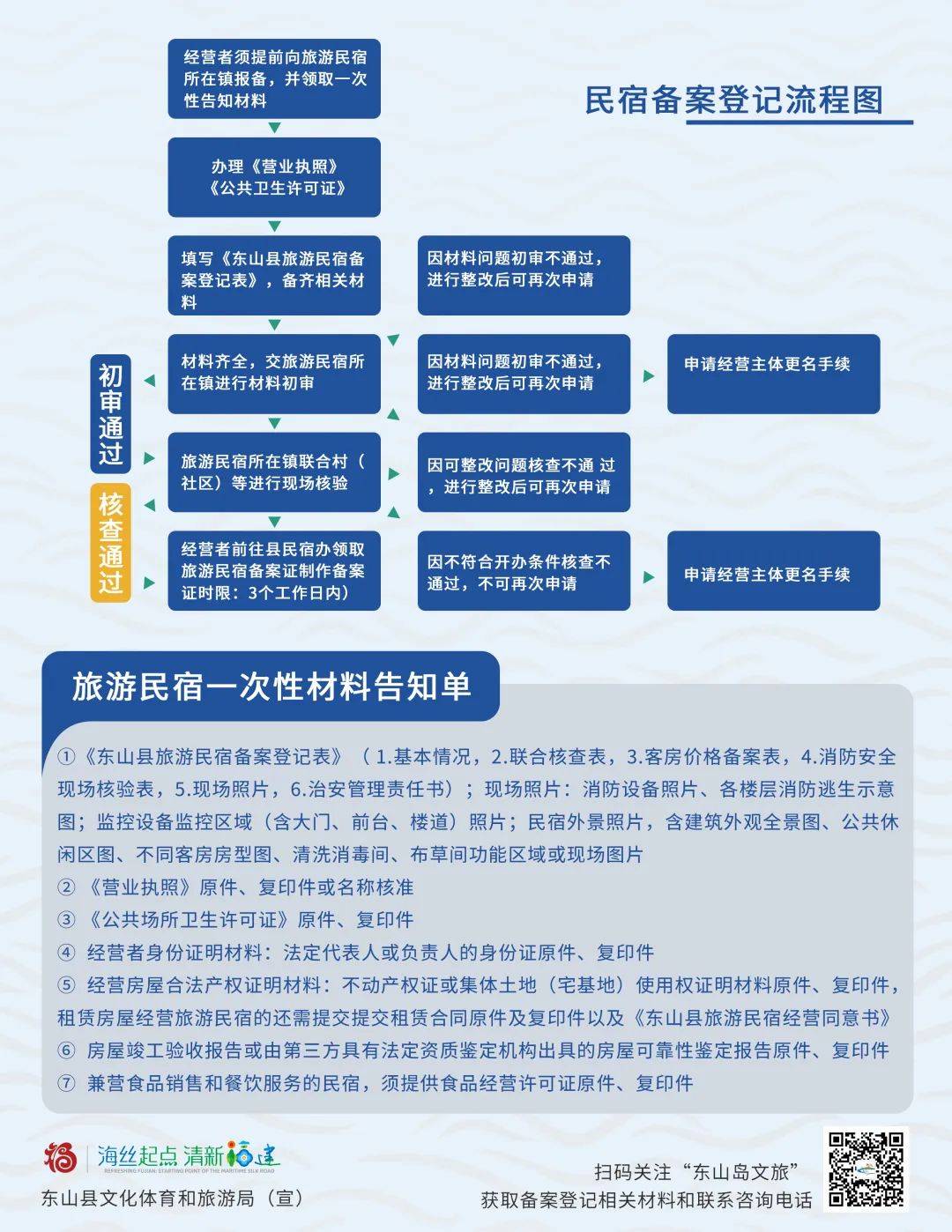 民宿注册