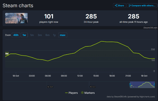 上线一周即扑街 万代《无名九使：觉醒》3V3才有285人