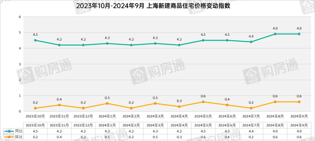 全国第一!房价上涨0.6%!上海全面进入“改善”时代!_房地产市场_新房_二手房