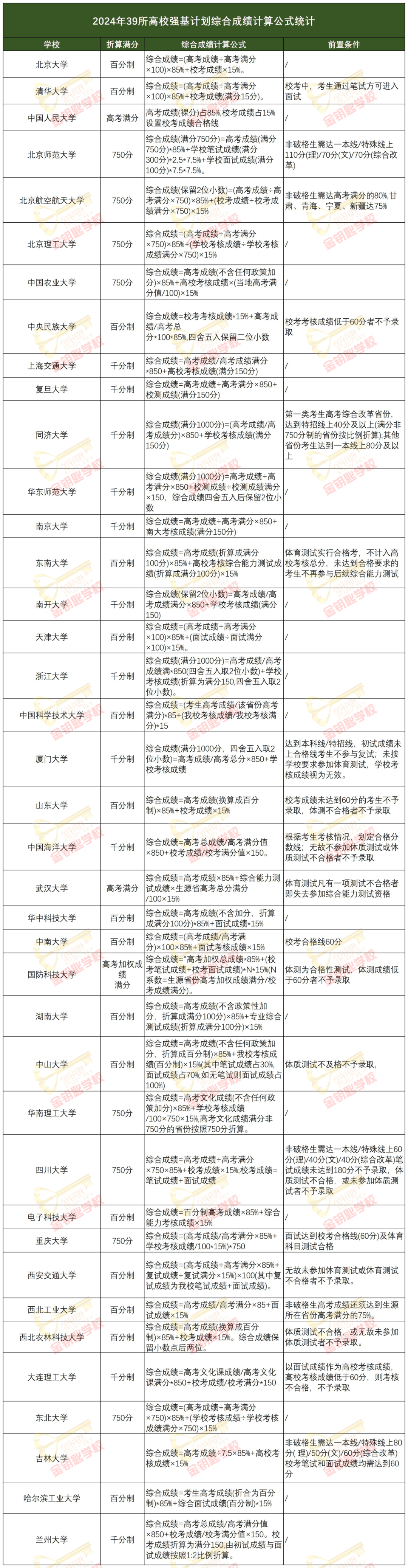 原来这些学生适合报考强基计划~