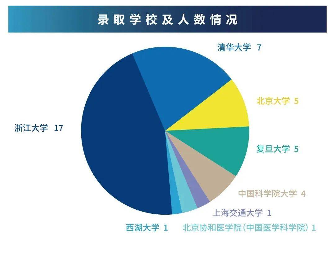 浙江大学海宁校区公布2025届保研情况