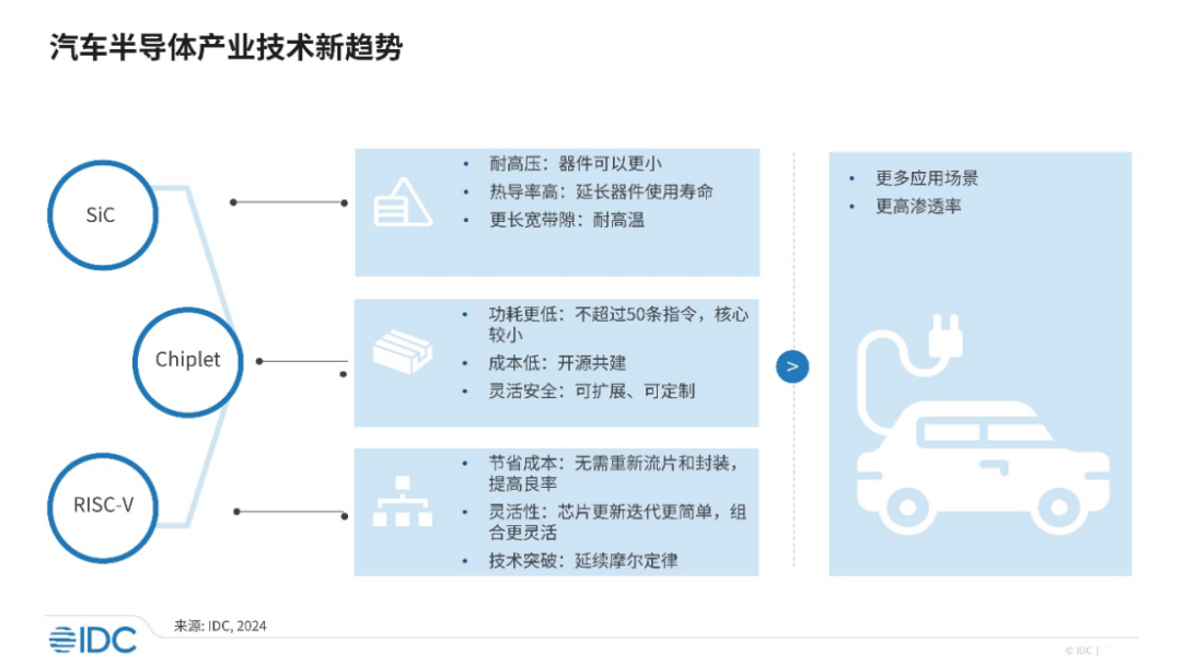 SiC、Chiplet、RISC-V，汽车半导体发展的三大动力