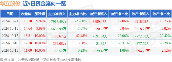 10月21日华立股份涨停分析：华为鸿蒙，大数据，华为产业链概念热股