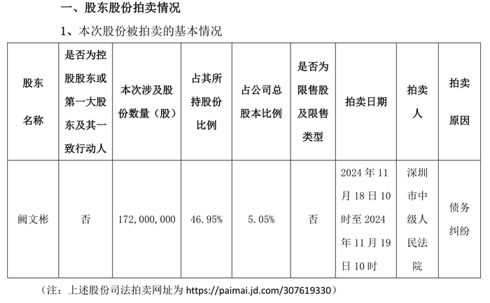 近半新里程持股将被拍卖 甘肃前首富阙文彬深陷 债务黑洞