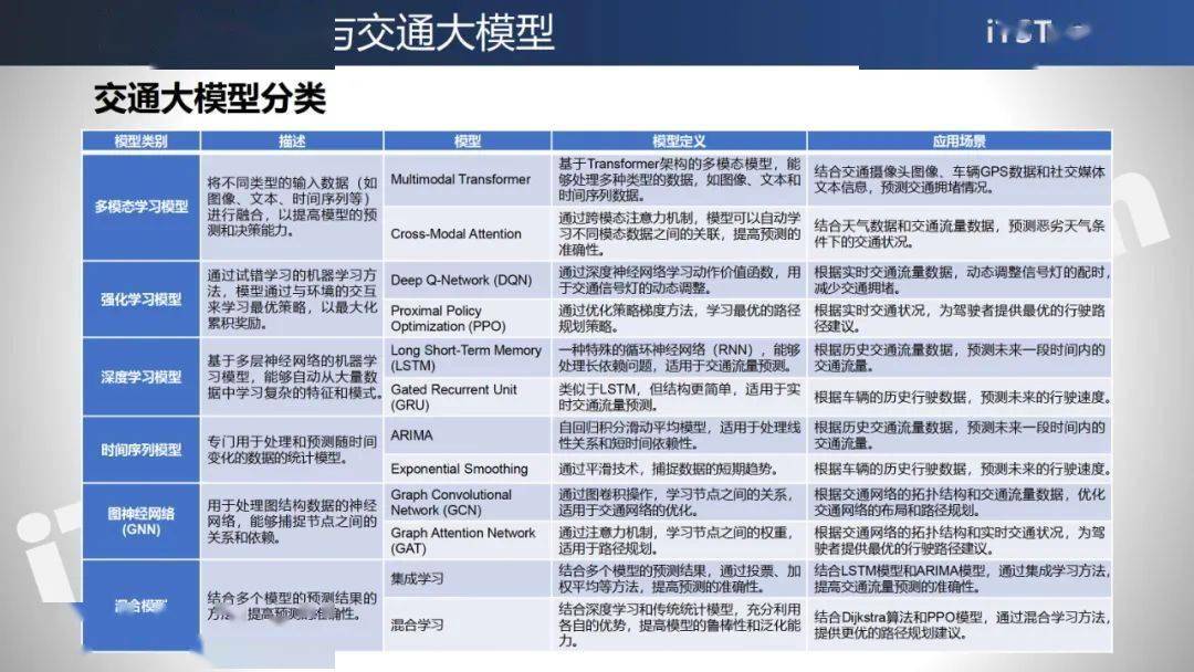 2024交通大模型应用场景概要