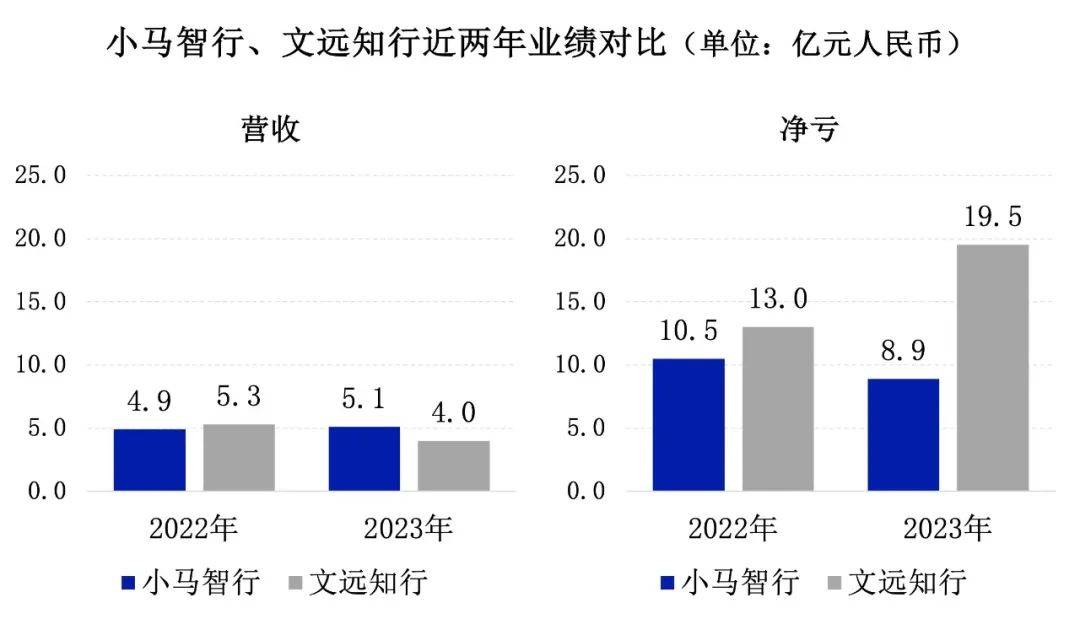 小马智行、文远知行，谁是Robotaxi第一股？