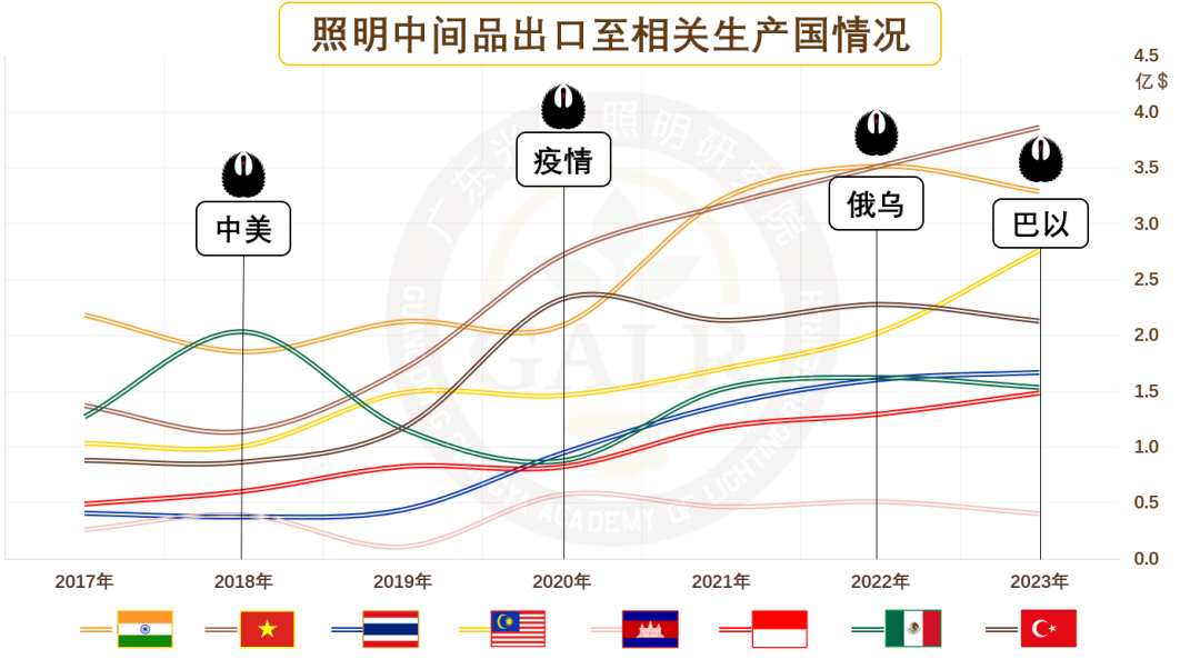 2024年前三季度中国照明出口情况简析(图7)