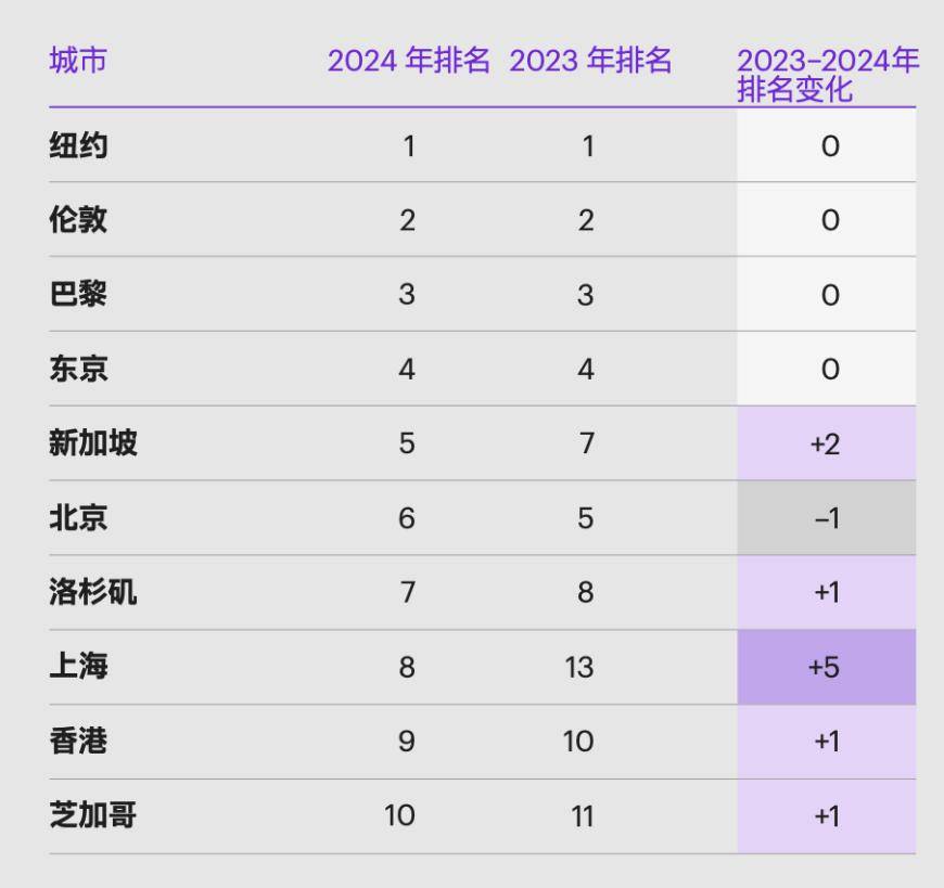 科尔尼2024年全球城市排名：国内城市排名上升 上海位列第8