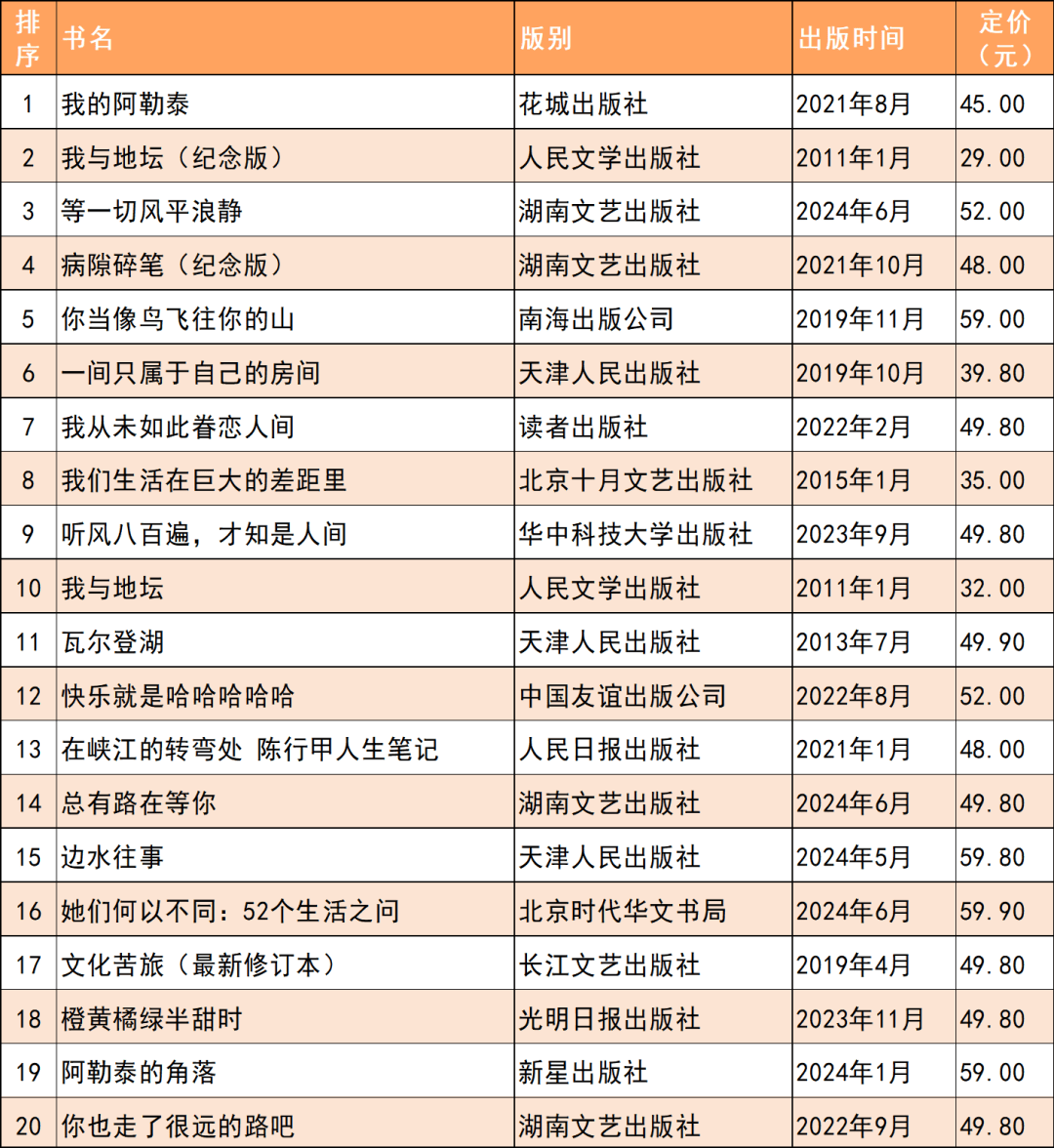 全国2024年10月上半月畅销书排行榜发布!
