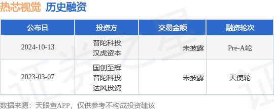 热芯视觉公布Pre-A轮融资，投资方为普陀科投、汉虎资本等