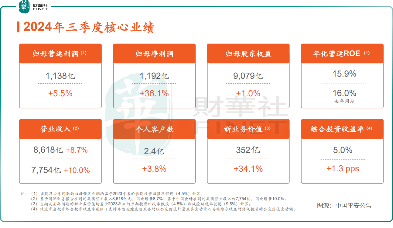 中国平安的3季度增长能否持续？