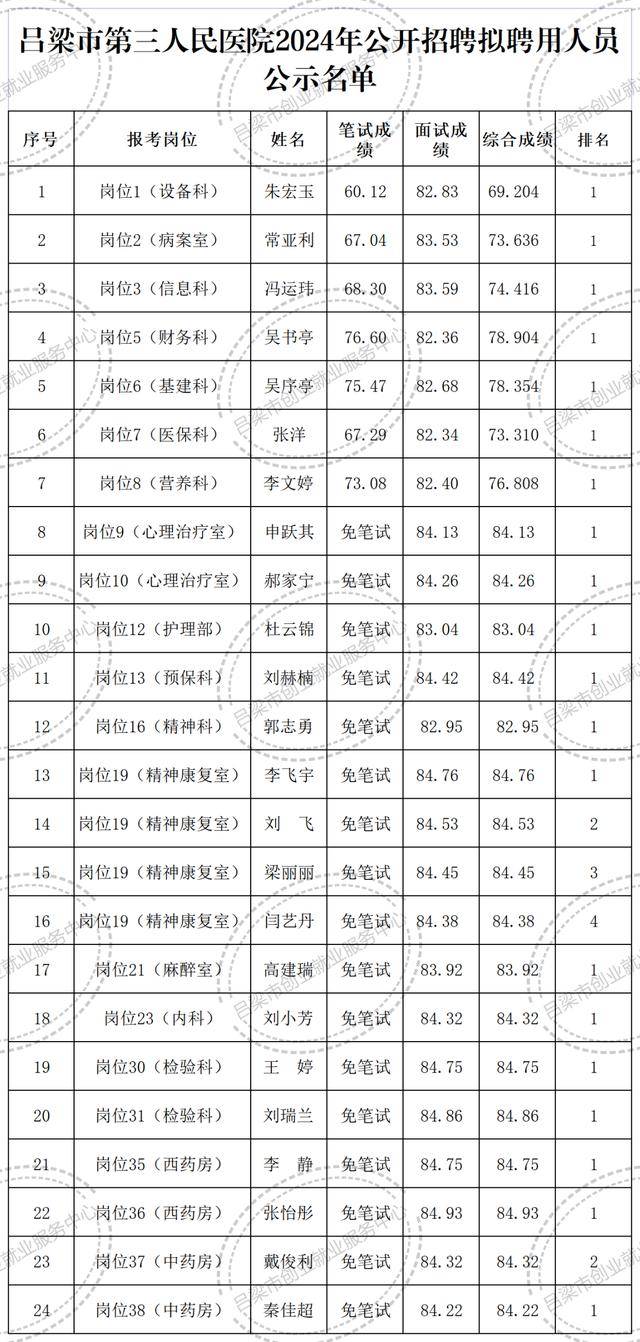 吕梁市第三人民医院2024年公开招聘拟聘用人员公示