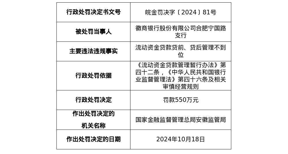 银行合肥宁国路支行被罚550万元,涉流动资金贷款管理不到位