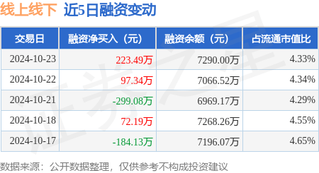 线上线下：10月23日融资买入763.51万元，融资融券余额7297.43万元