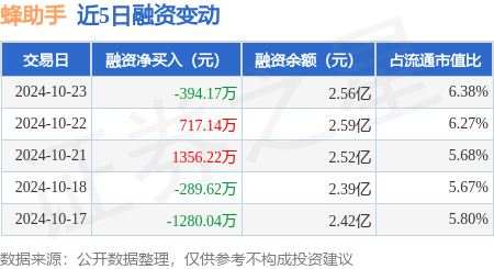 蜂助手：10月23日融券卖出1100股，融资融券余额2.56亿元